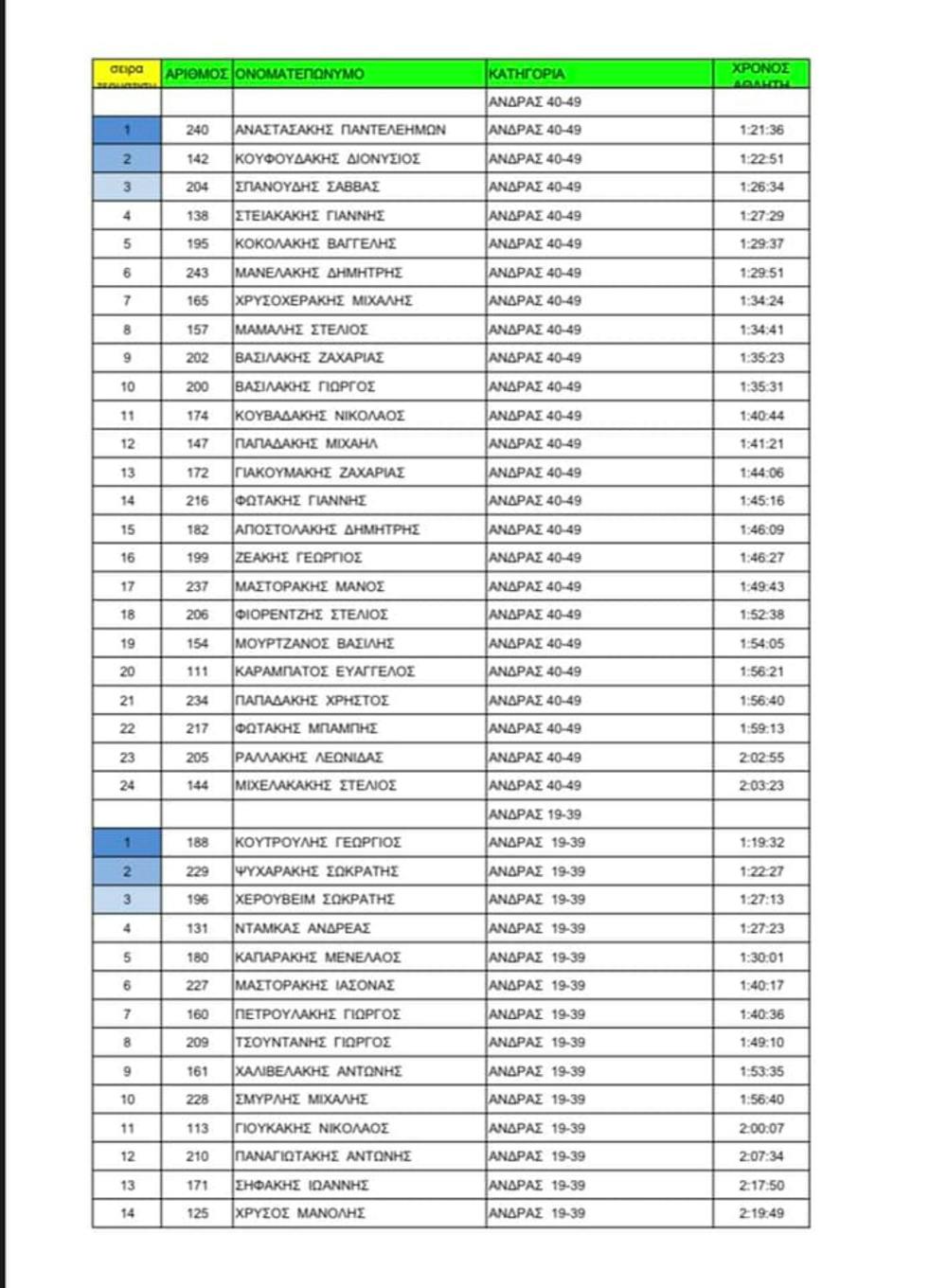 4o Kargas Half Marathon: Έκοψαν το νήμα Ζερβάκης και Χατζάκη runbeat.gr